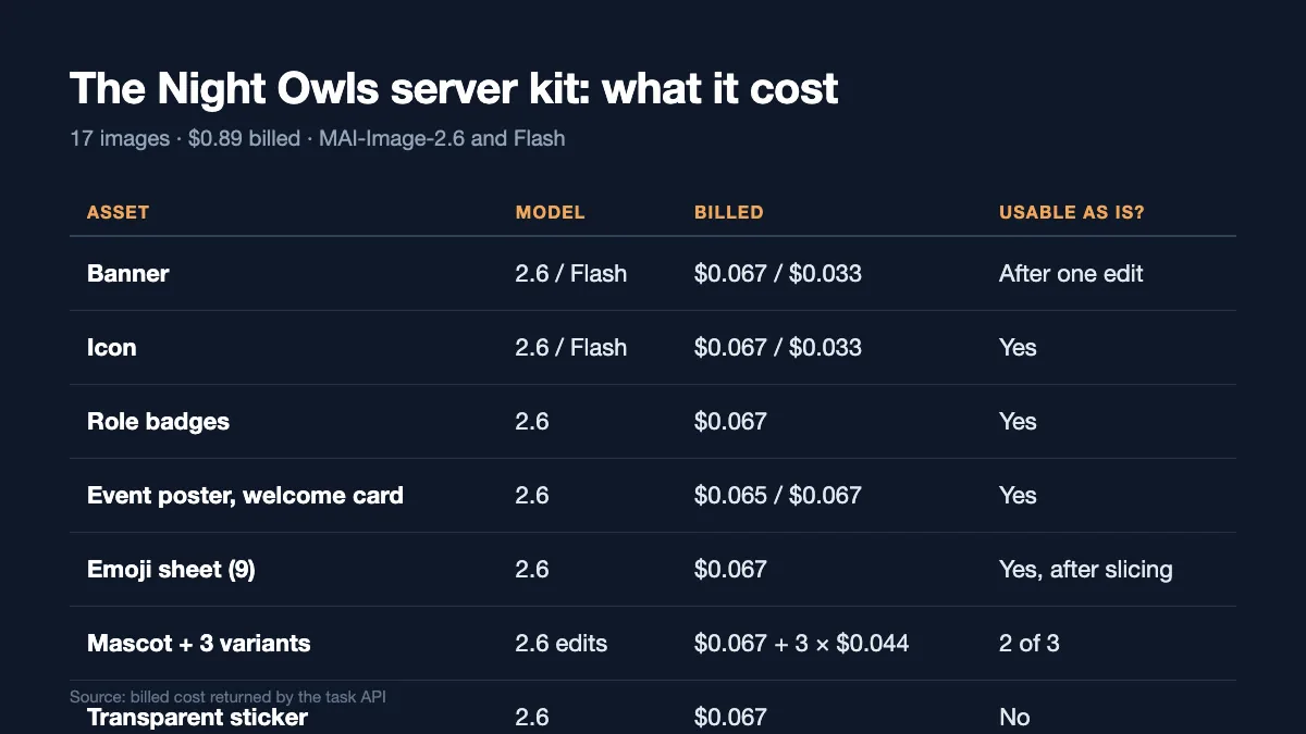 Table of the Night Owls Discord kit assets with model, billed cost and whether each was usable as is