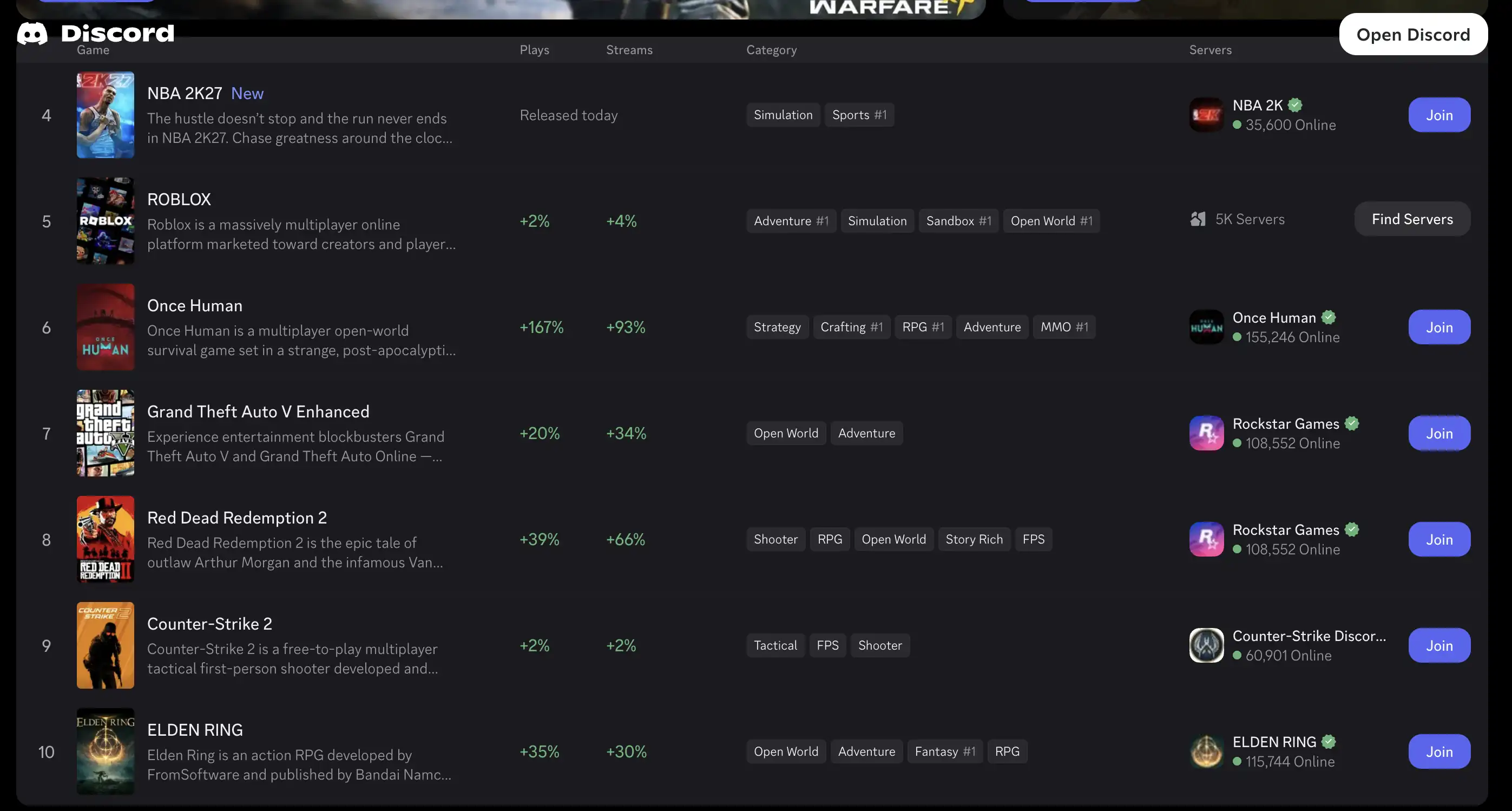 Ranks 4–10 on the same chart. Once Human’s +167% plays is the largest growth on the page. Capture: September 4, 2026. Discord Trending Games ranks 4–10 for Aug 28–Sep 3, 2026, with plays, streams, categories, and server online counts