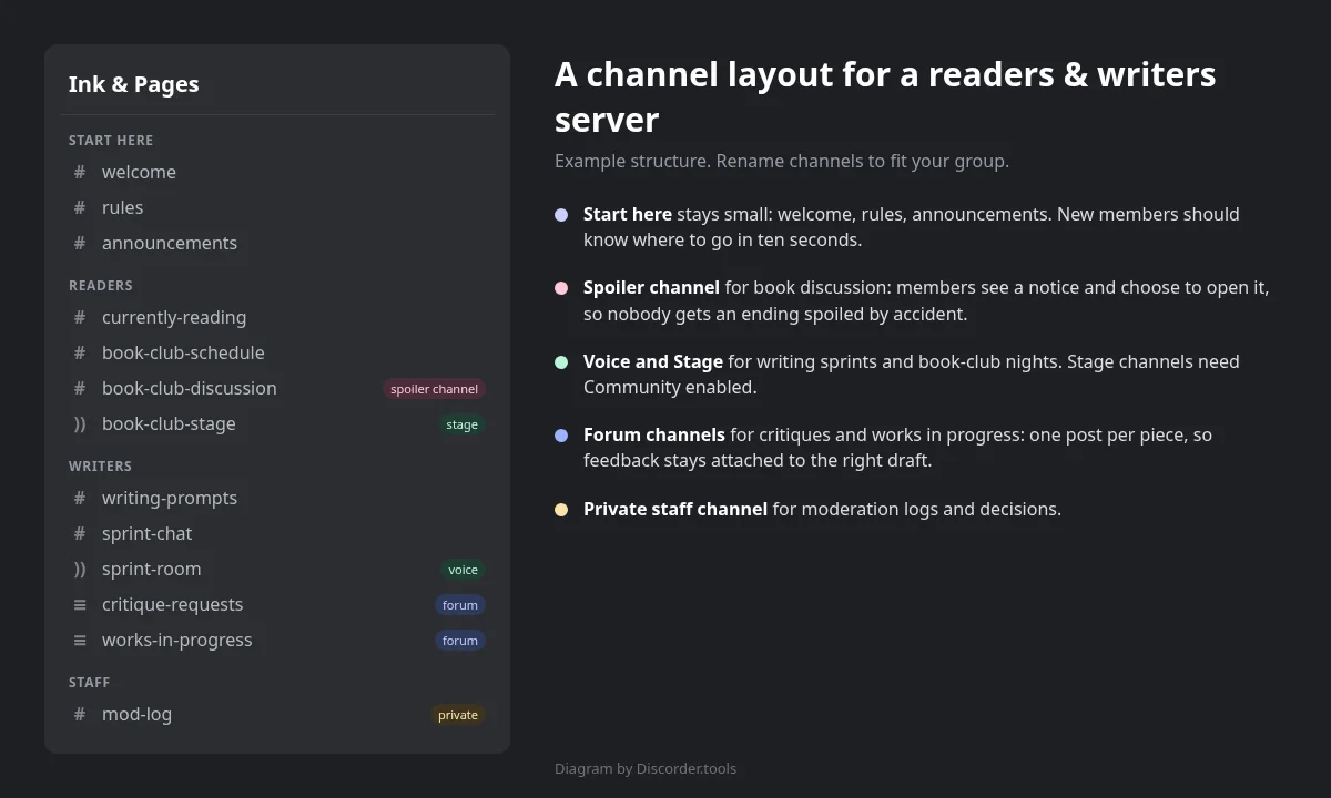 Example channel layout for a readers and writers Discord server